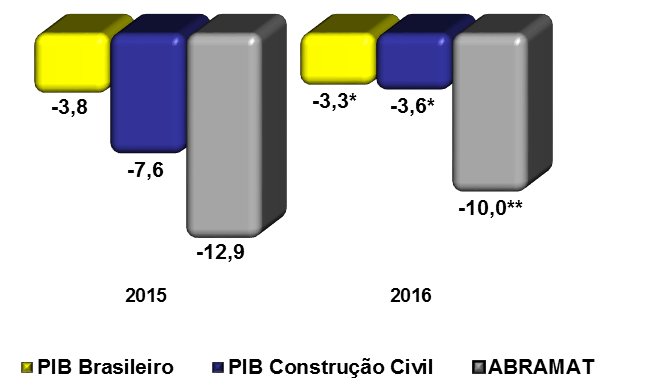Indicadores de setor PIB Brasileiro x PIB da Construção Civil x ABRAMAT (%) Fonte: *BACEN projeção do PIB brasileiro e