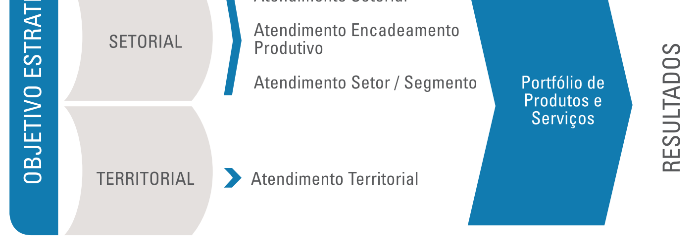 Forma de Atuação: Projeto Empreendimento único e singular, com início e fim