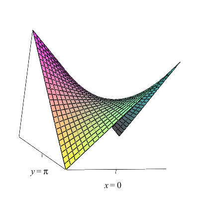 41 ( 0 cos(y) H(x,y) = cos(y) xse(y) ) = 0[ xse(y)] [cos(y)] 2 Portato H(0,kπ) = [cos(kπ)] 2 < 0, sedo assim, (0,kπ) ão é máximo e em míimo. Etão, f (0,kπ) é um poto de sela, para todo k iteiro.