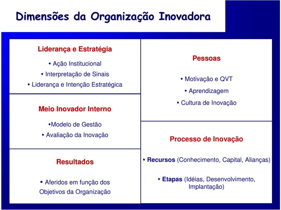 Motivação e QVT Aprendizagem Cultura de Inovação Processo de Inovação Resultados Aferidos em função dos