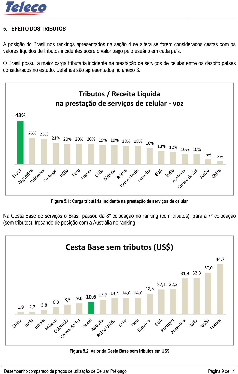 43% Tributos / Receita Líquida na prestação de serviços de celular - voz 26% 25% 21% 20% 20% 20% 19% 19% 18% 18% 16% 13% 12% 10% 10% 5% 3% Figura 5.