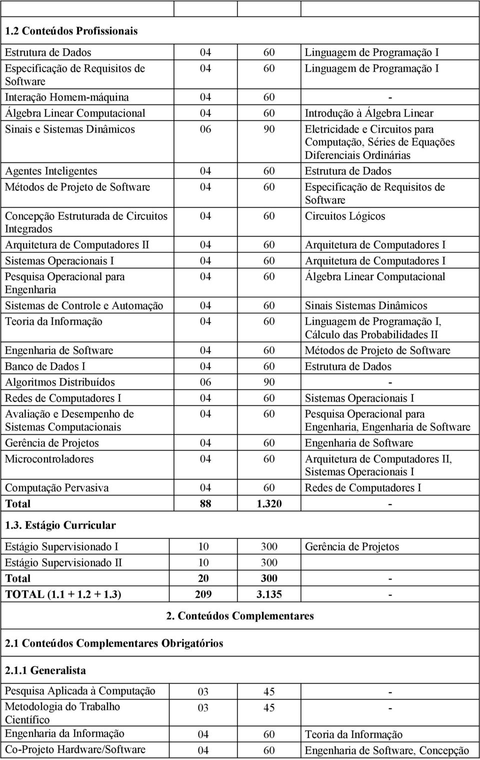 Dados Métodos de Projeto de 04 60 Especificação de Requisitos de Concepção Estruturada de Circuitos 04 60 Circuitos Lógicos Integrados Arquitetura de Computadores II 04 60 Arquitetura de Computadores