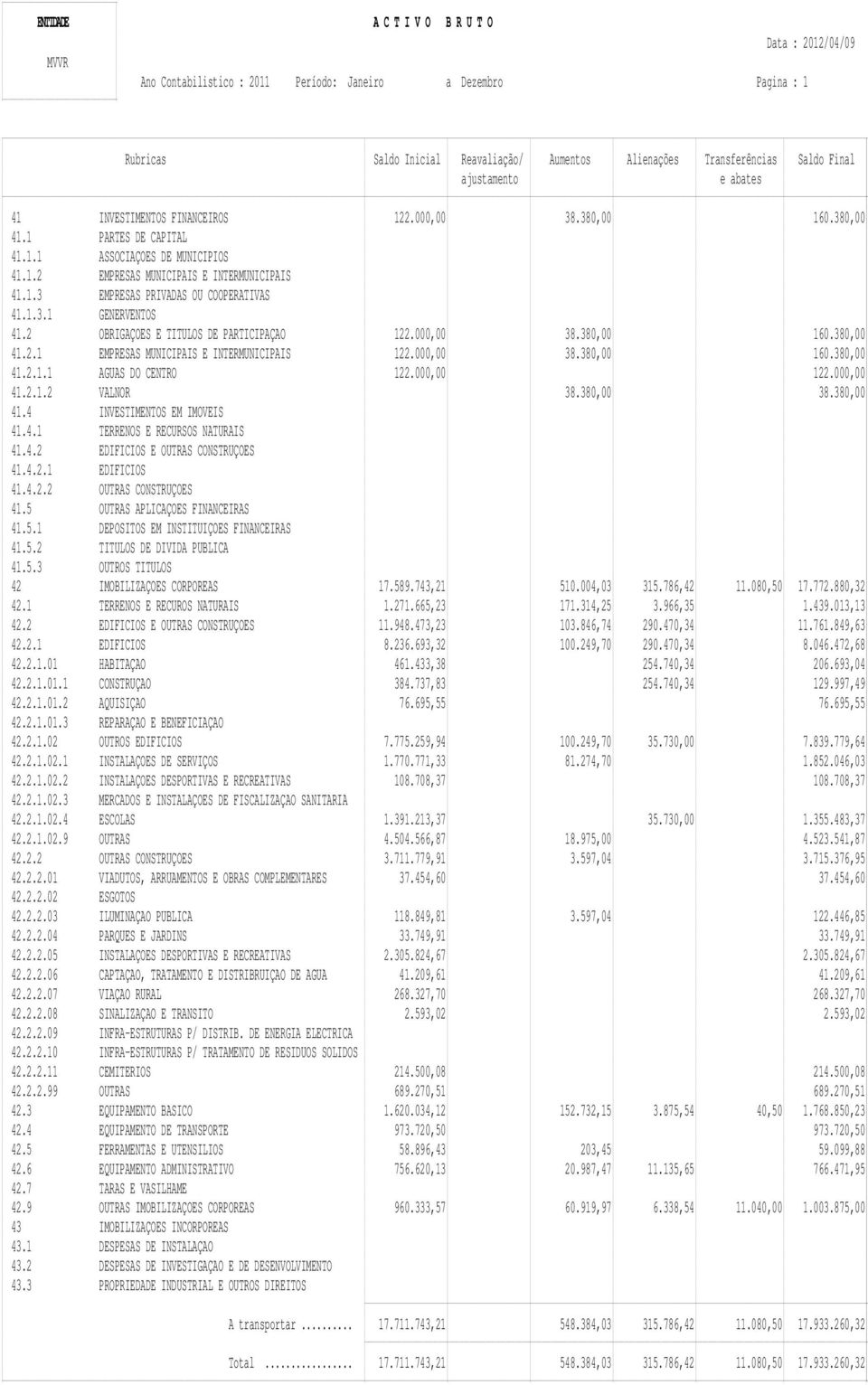 1.3.1 GENERVENTOS 41.2 OBRIGAÇOES E TITULOS DE PARTICIPAÇAO 122.000,00 38.380,00 160.380,00 41.2.1 EMPRESAS MUNICIPAIS E INTERMUNICIPAIS 122.000,00 38.380,00 160.380,00 41.2.1.1 AGUAS DO CENTRO 122.