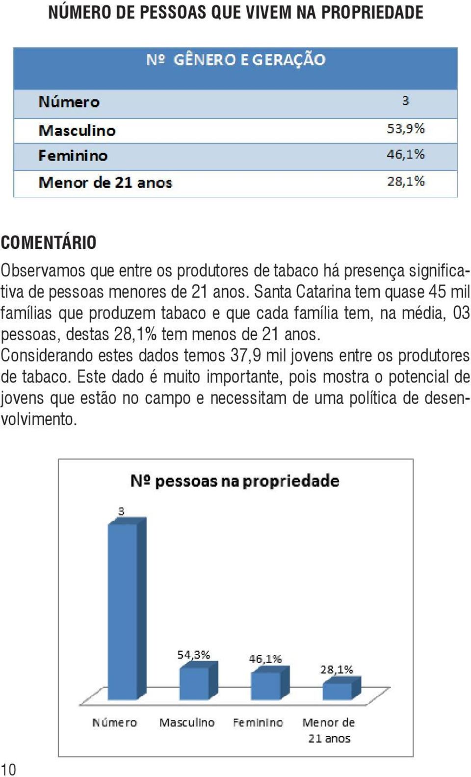Santa Catarina tem quase 45 mil famílias que produzem tabaco e que cada família tem, na média, 03 pessoas, destas 28,1% tem