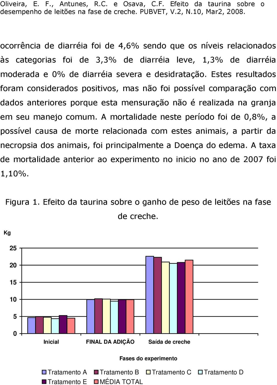 A mortalidade neste período foi de 0,8%, a possível causa de morte relacionada com estes animais, a partir da necropsia dos animais, foi principalmente a Doença do edema.