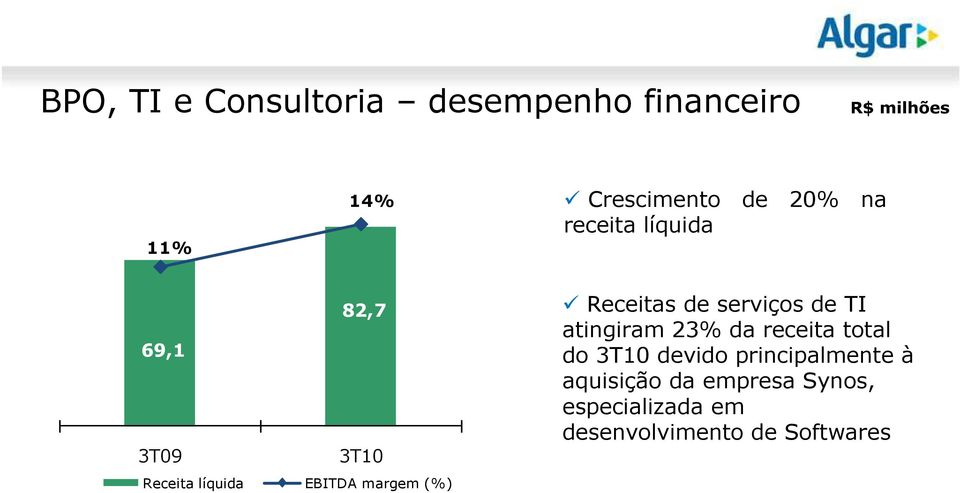 Receitas de serviços de TI atingiram 23% da receita total do devido