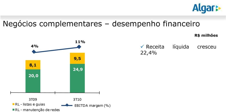 milhões Receita líquida cresceu 22,4% RL -