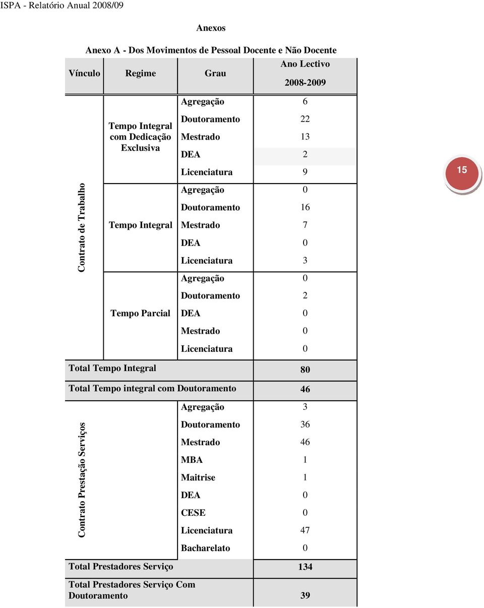 Tempo Parcial Doutoramento 2 DEA 0 Mestrado 0 Licenciatura 0 Total Tempo Integral 80 Total Tempo integral com Doutoramento 46 Agregação 3 Contrato Prestação