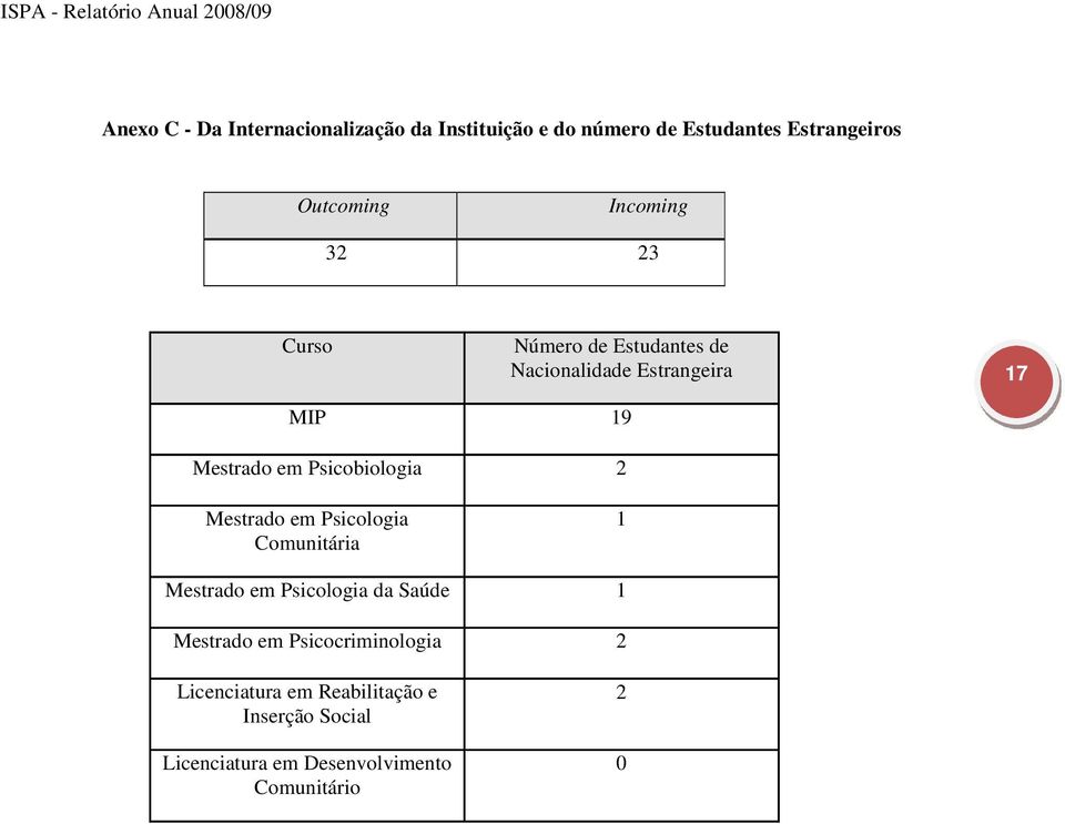 Psicobiologia 2 Mestrado em Psicologia Comunitária 1 Mestrado em Psicologia da Saúde 1 Mestrado em