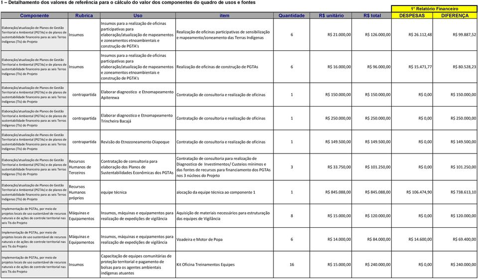 oficinas participativas de sensibilização e mapeamento/zoneamento das Terras Indígenas 1 Relatório Financeiro 6 R$ 21.000,00 R$ 126.000,00 R$ 26.112,48 R$ 99.887,52  oficinas de construção de 6 R$ 16.