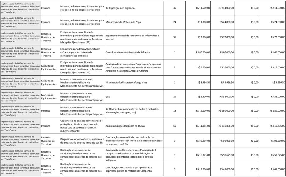 000,00 Equipamentos e consultoria de informática para os núcleos regionais de monitoramento ambiental da Funai em Macapá (AP) e Altamira (PA) pagamento mensal de consultoria de informática e internet