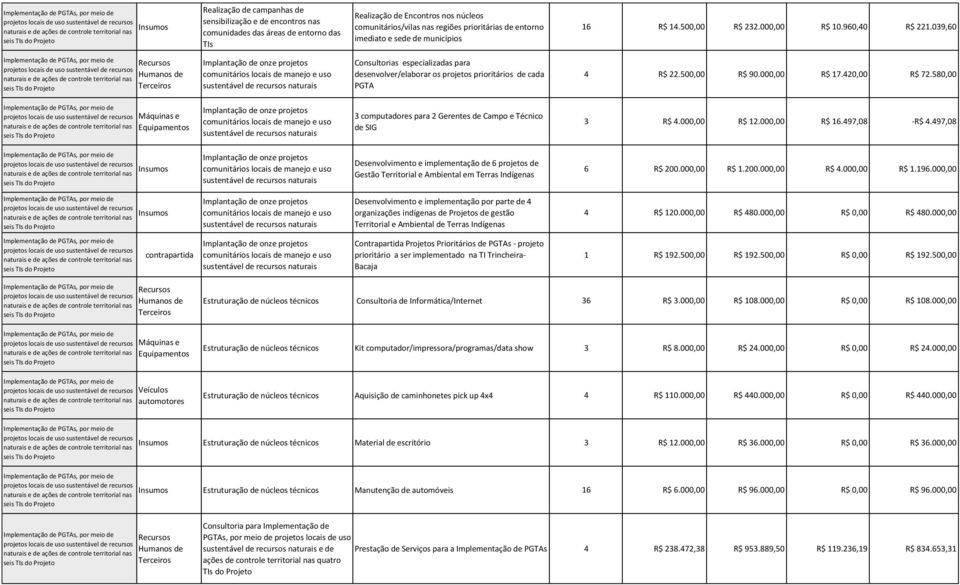 000,00 R$ 17.420,00 R$ 72.580,00 Máquinas e Equipamentos 3 computadores para 2 Gerentes de Campo e Técnico de SIG 3 R$ 4.000,00 R$ 12.000,00 R$ 16.497,08 -R$ 4.