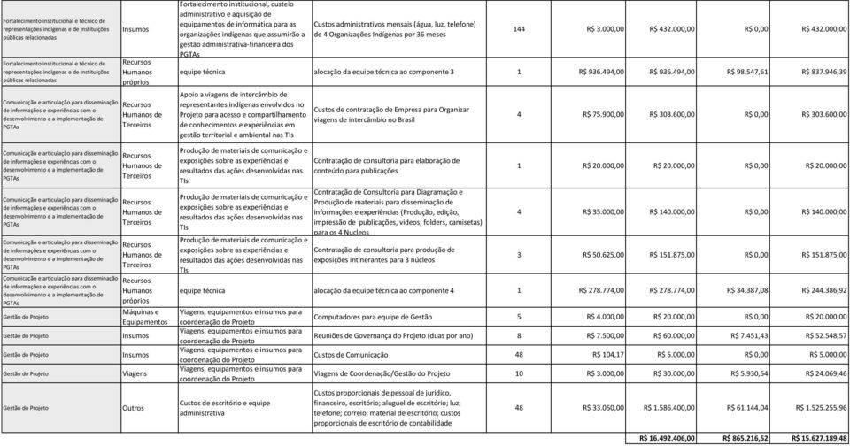 000,00 equipe técnica alocação da equipe técnica ao componente 3 1 R$ 936.494,00 R$ 936.494,00 R$ 98.547,61 R$ 837.