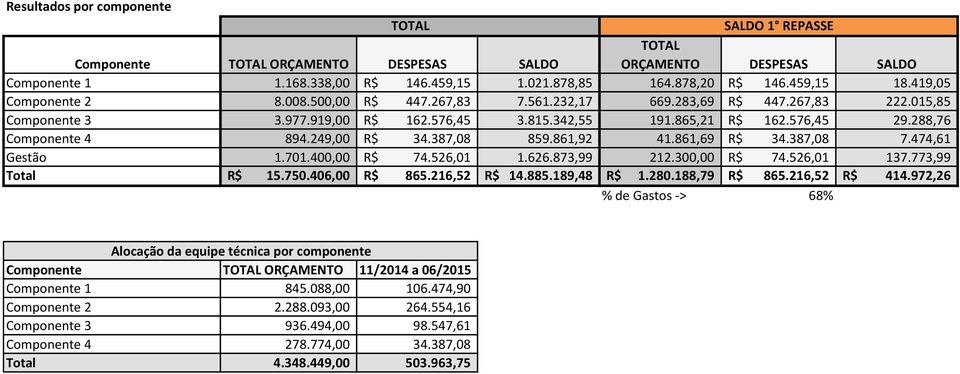 288,76 Componente 4 894.249,00 R$ 34.387,08 859.861,92 41.861,69 R$ 34.387,08 7.474,61 Gestão 1.701.400,00 R$ 74.526,01 1.626.873,99 212.300,00 R$ 74.526,01 137.773,99 Total R$ 15.750.406,00 R$ 865.