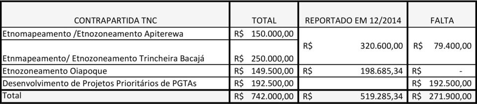 400,00 Etnmapeamento/ Etnozoneamento Trincheira Bacajá R$ 250.