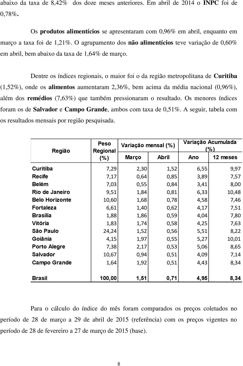 Dentre os índices regionais, o maior foi o da região metropolitana de Curitiba (1,52%), onde os alimentos aumentaram 2,36%, bem acima da média nacional (0,96%), além dos remédios (7,63%) que também