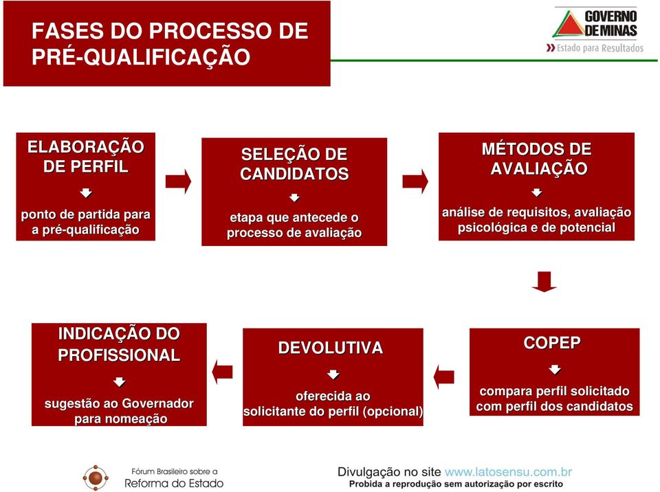 de requisitos, avaliação psicológica e de potencial INDICAÇÃO DO PROFISSIONAL sugestão ao Governador para