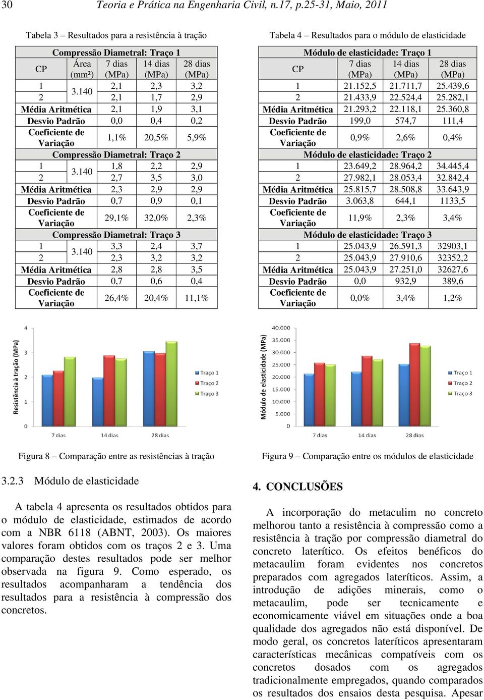 140,1 1,7,9 Média Aritmética,1 1,9 3,1 Desvio Padrão 0,0 0,4 0, 1,1% 0,5% 5,9% Compressão Diametral: Traço 1 1,8,,9 3.