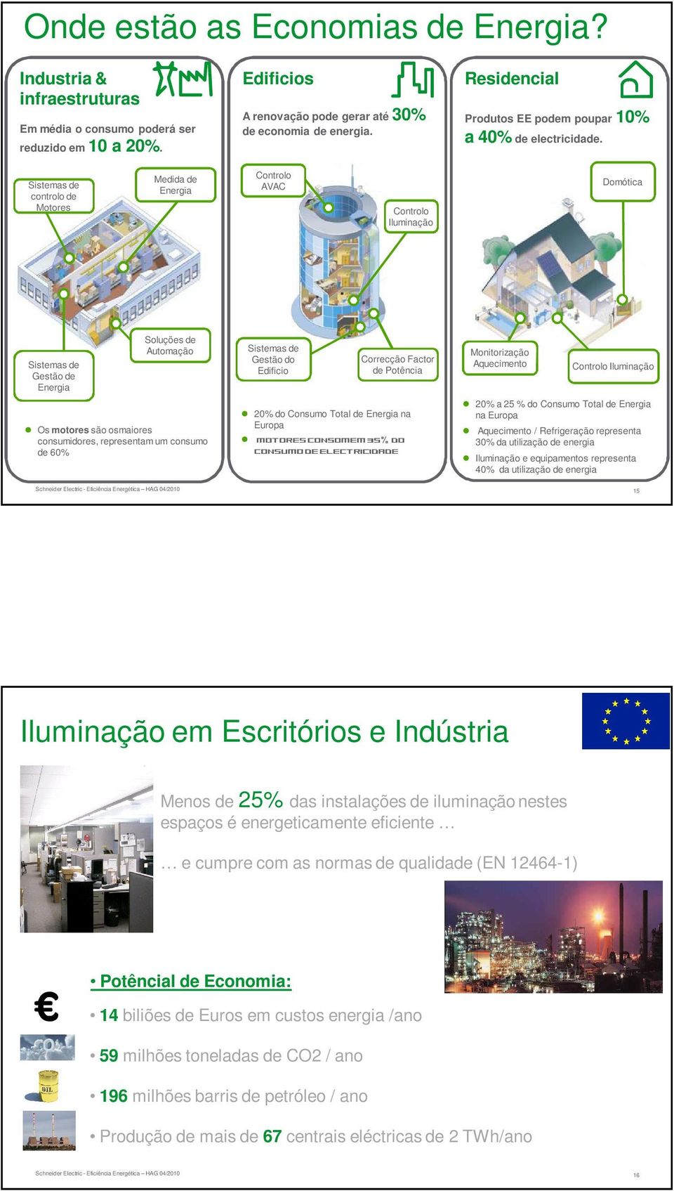 Sistemas de controlo de Motores Medida de Energia Controlo AVAC Controlo Iluminação Domótica Sistemas de Gestão de Energia Soluções de Automação Os motores são osmaiores consumidores, representam um