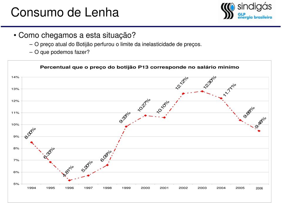 Percentual que o preço do botijão P13 corresponde no salário minímo 14% 13% 12% 11% 10% 9% 8.