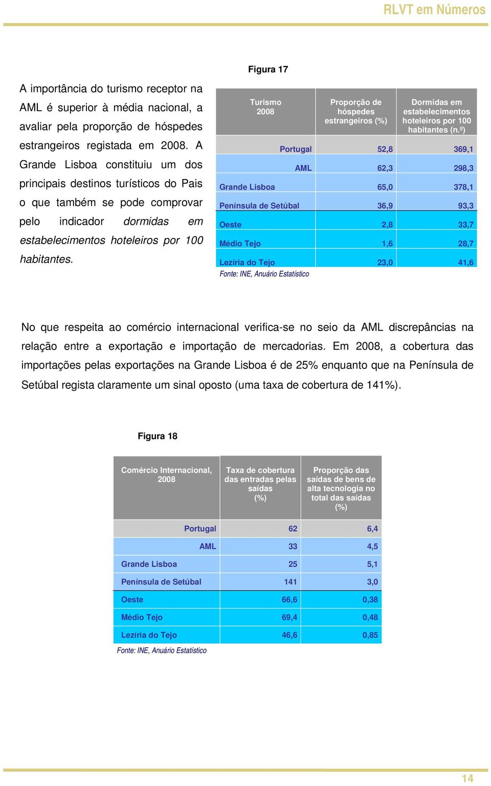 Turismo 2008 Proporção de hóspedes estrangeiros (%) Dormidas em estabelecimentos hoteleiros por 100 habitantes (n.