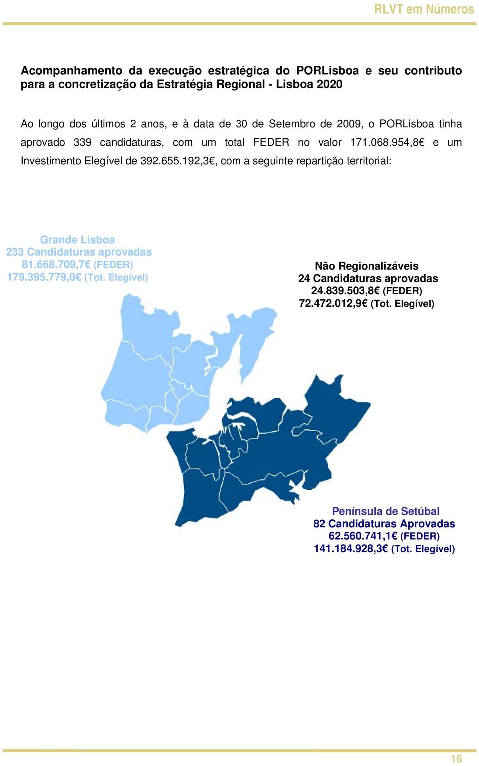 192,3, com a seguinte repartição territorial: Grande Lisboa 233 Candidaturas aprovadas 81.668.709,7 (FEDER) 179.395.779,0 (Tot.