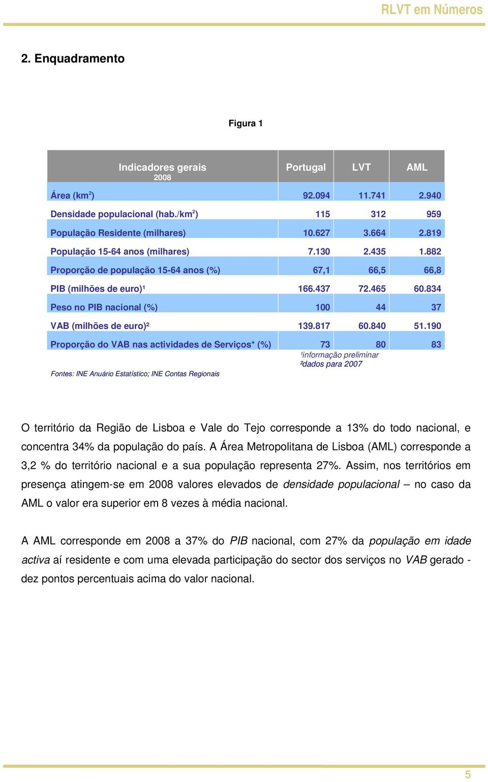 834 Peso no PIB nacional (%) 100 44 37 VAB (milhões de euro)² 139.817 60.840 51.