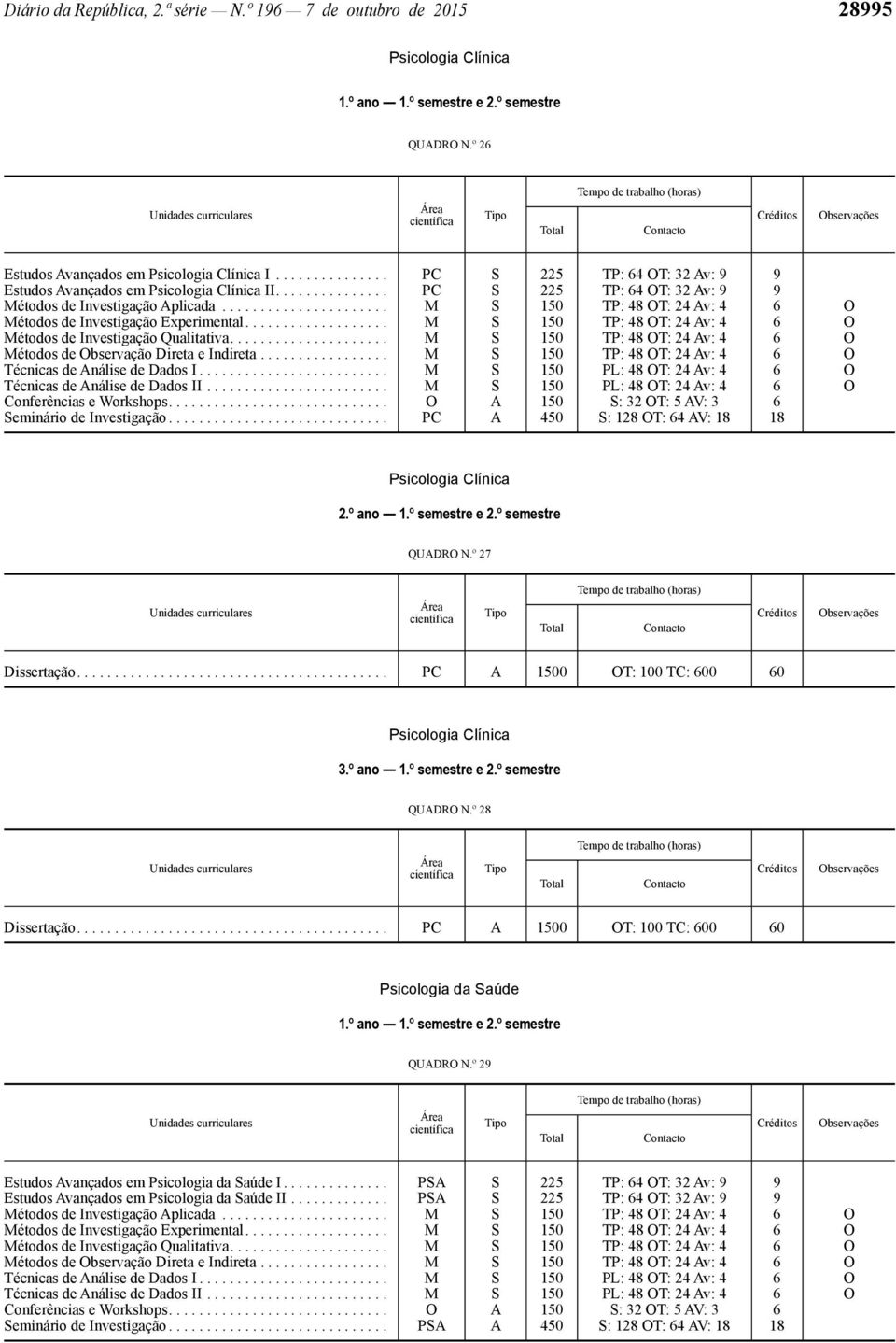 ............................ PC A 450 S: 128 OT: 64 AV: 18 18 Psicologia Clínica QUADRO N.º 27 Dissertação......................................... PC A 1500 OT: 100 TC: 600 60 Psicologia Clínica QUADRO N.