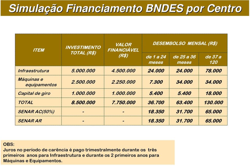 000 Capital de giro 1.000.000 1.000.000 5.400 5.400 18.000 TOTAL 8.500.000 7.750.000 36.700 63.400 130.000 SENAR AC(50%) - - 18.350 31.700 65.