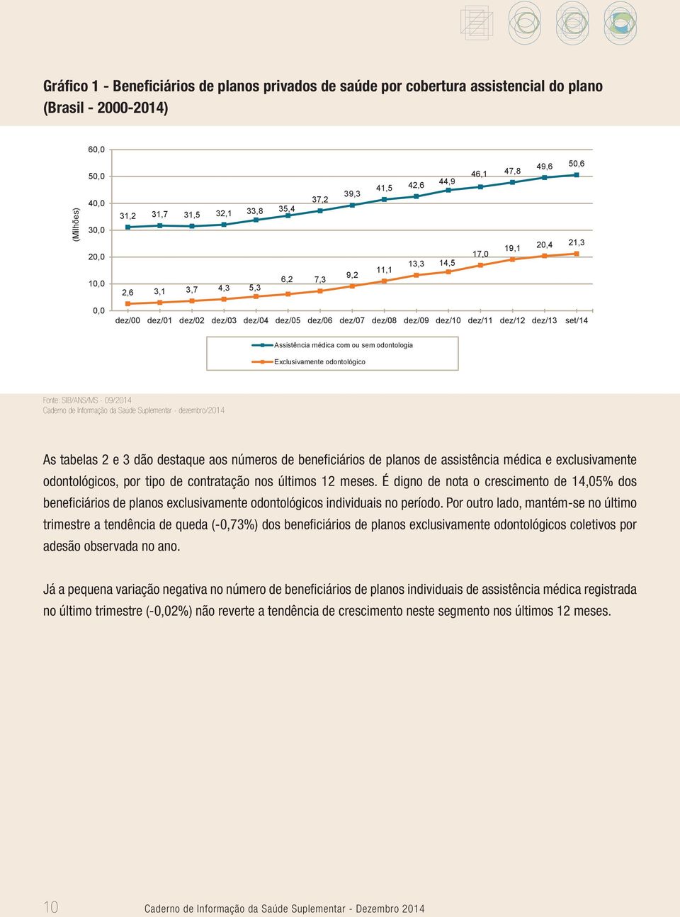 set/14 Assistência médica com ou sem odontologia Exclusivamente odontológico Fonte: SIB/ANS/MS - 09/2014 As tabelas 2 e 3 dão destaque aos números de benefi ciários de planos de assistência médica e