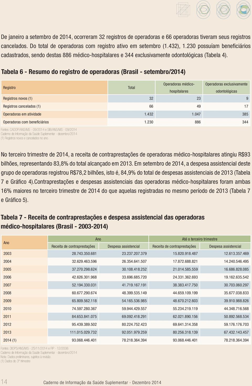 Tabela 6 - Resumo do registro de operadoras (Brasil - setembro/2014) Registro Fontes: CADOP/ANS/MS - 09/2014 e SIB/ANS/MS - 09/2014 (1) Registros novos e cancelados no ano.