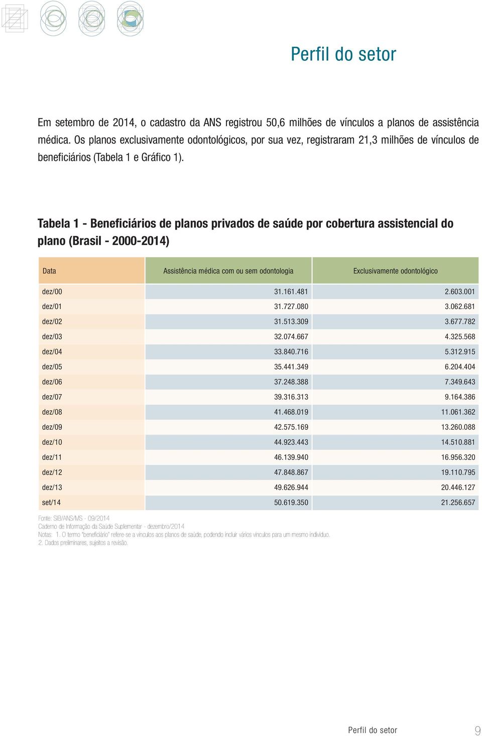 Tabela 1 - Beneficiários de planos privados de saúde por cobertura assistencial do plano (Brasil - 2000-2014) Data Assistência médica com ou sem odontologia Exclusivamente odontológico dez/00 31.161.