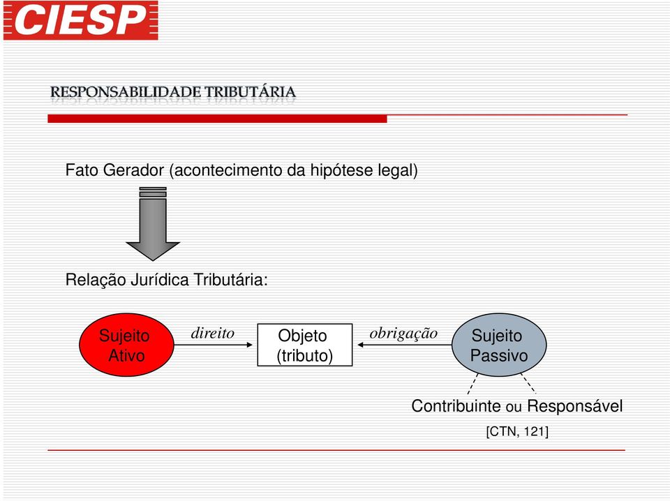 Ativo direito Objeto (tributo) obrigação