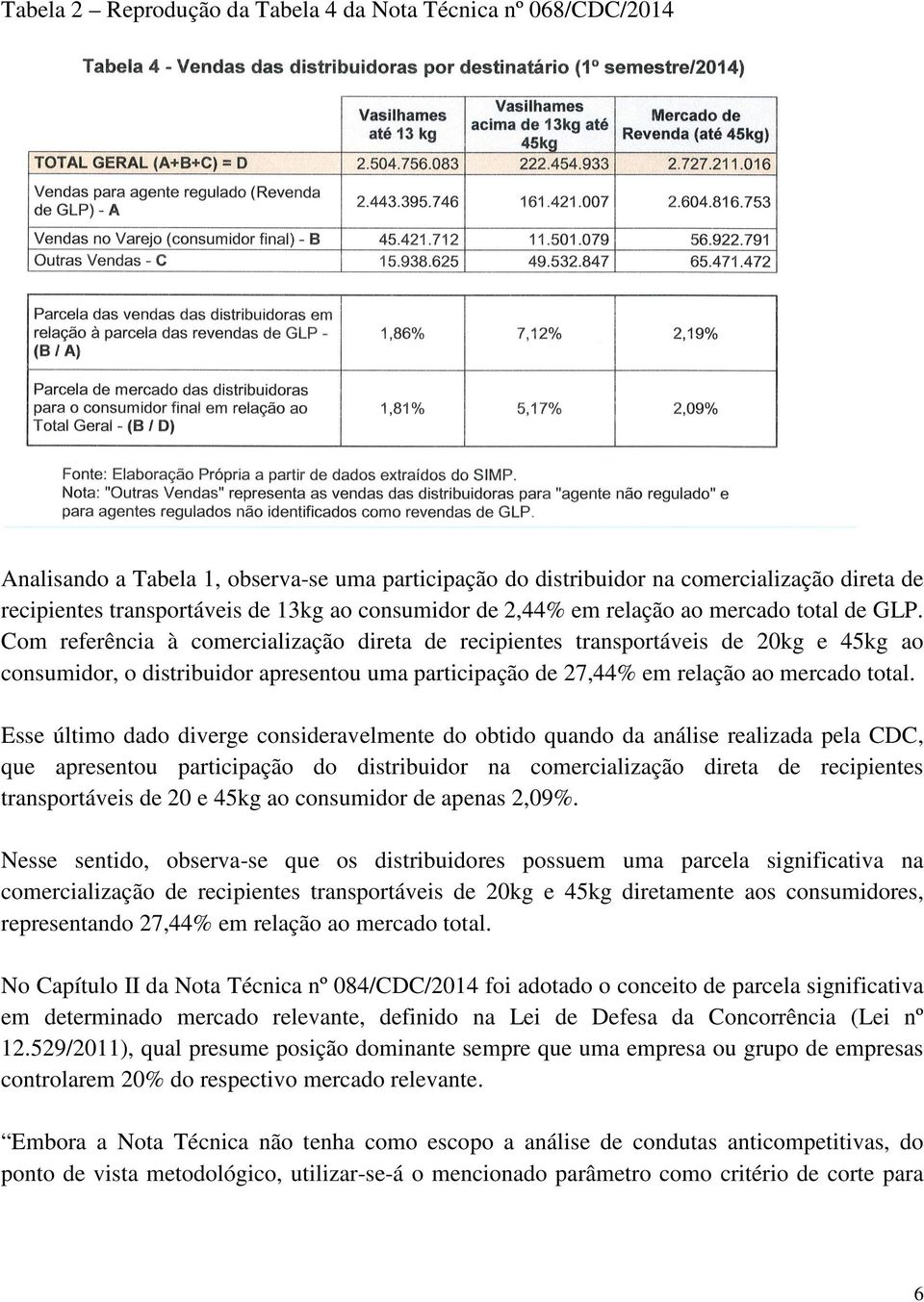 Com referência à comercialização direta de recipientes transportáveis de 20kg e 45kg ao consumidor, o distribuidor apresentou uma participação de 27,44% em relação ao mercado total.