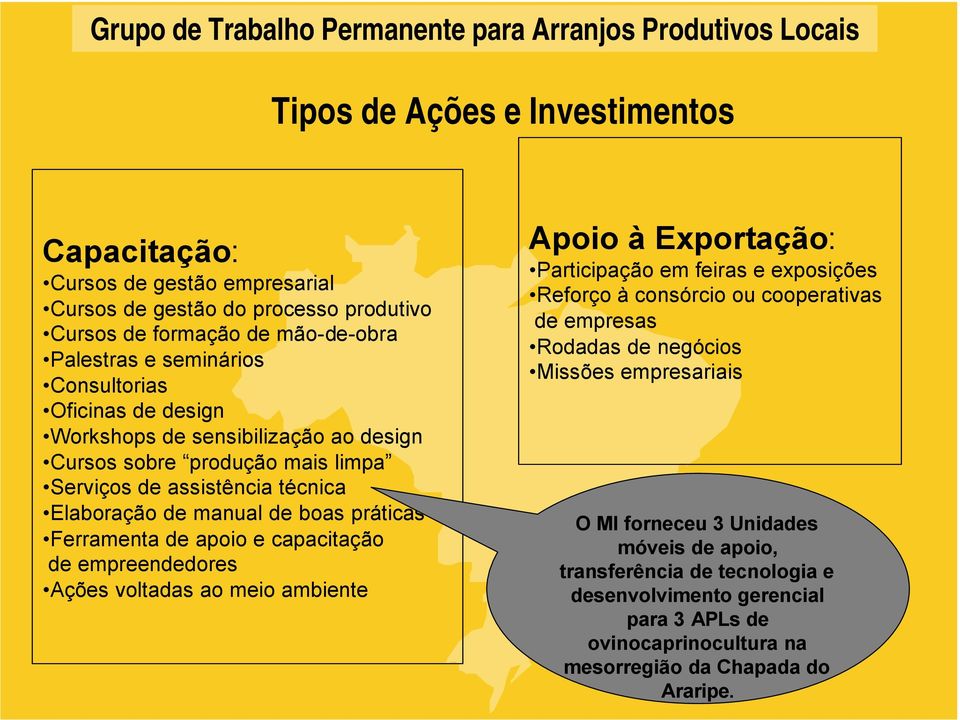 empreendedores Ações voltadas ao meio ambiente Apoio à Exportação: Participação em feiras e exposições Reforço à consórcio ou cooperativas de empresas Rodadas de negócios