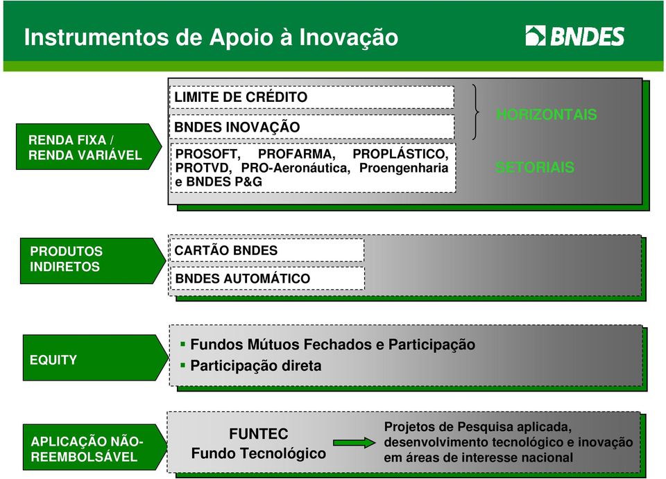 BNDES BNDES AUTOMÁTICO EQUITY Fundos Mútuos Fechados e Participação Participação direta APLICAÇÃO NÃO- REEMBOLSÁVEL
