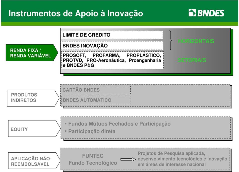 INDIRETOS CARTÃO BNDES BNDES AUTOMÁTICO EQUITY Fundos Mútuos Fechados e Participação Participação direta APLICAÇÃO NÃO-