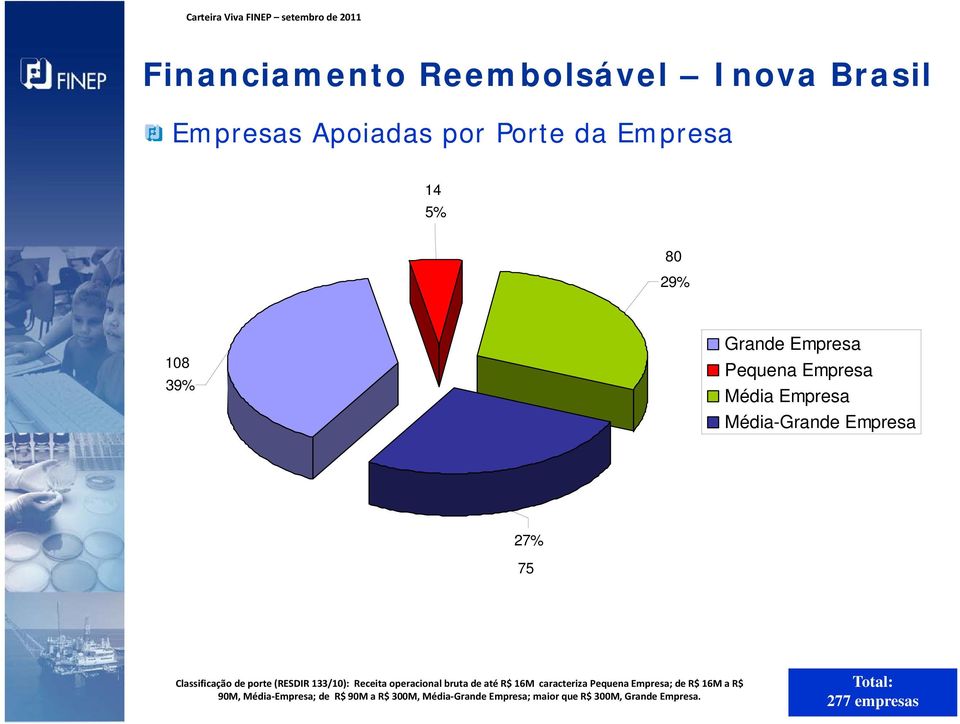 Classificação de porte (RESDIR 133/10): Receita operacional bruta de até R$ 16M caracteriza Pequena Empresa; de