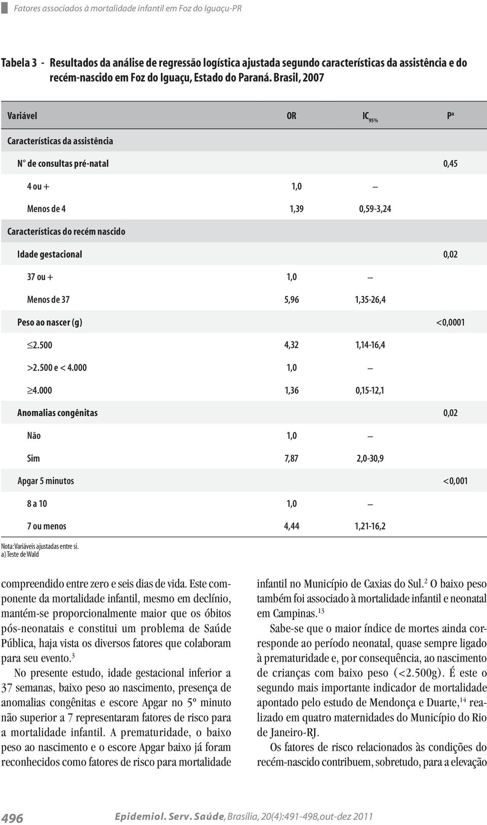 Brasil, 2007 Variável OR IC 95% P a Características da assistência N de consultas pré-natal 0,45 4 ou + 1,0 Menos de 4 1,39 0,59-3,24 Características do recém nascido Idade gestacional 0,02 37 ou +