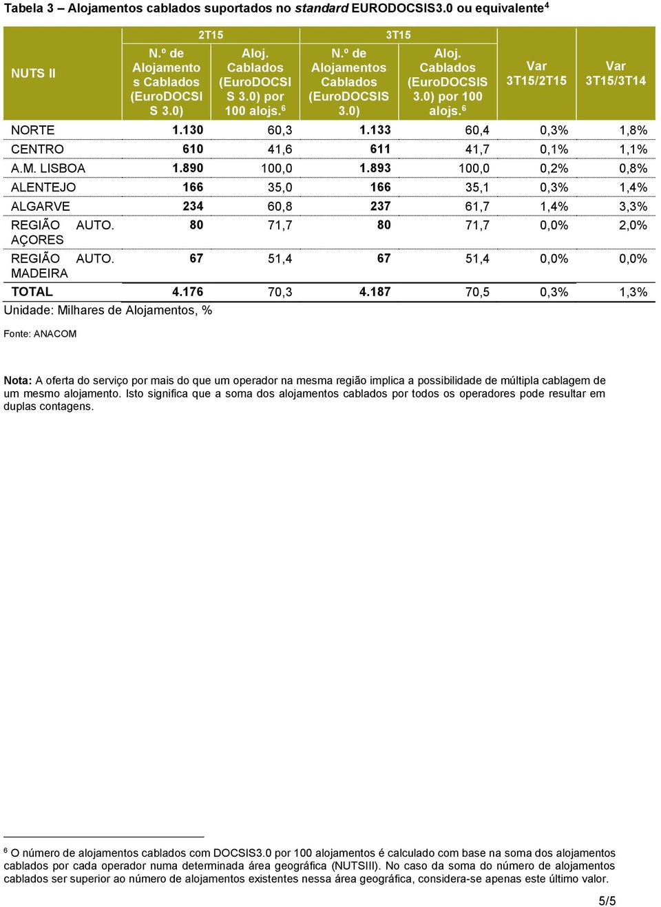 893 100,0 0,2% 0,8% ALENTEJO 166 35,0 166 35,1 0,3% 1,4% ALGARVE 234 60,8 237 61,7 1,4% 3,3% REGIÃO AUTO. 80 71,7 80 71,7 0,0% 2,0% 67 51,4 67 51,4 0,0% 0,0% TOTAL 4.176 70,3 4.