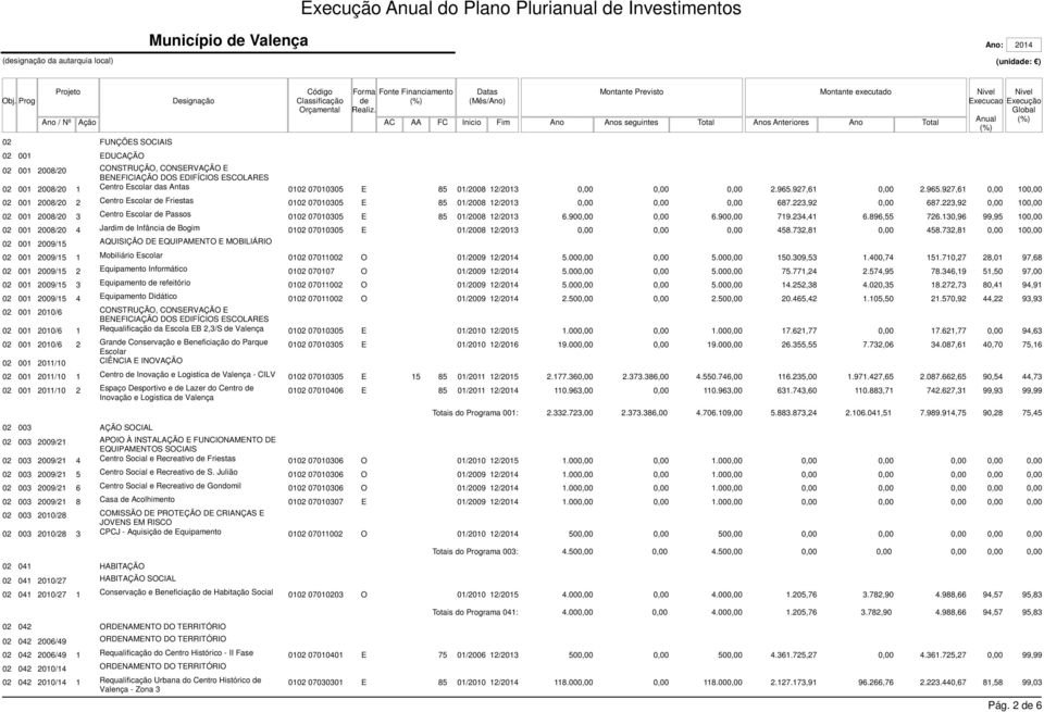 927,61 2.965.927,61 10 02 001 2008/20 2 Centro Escolar Friestas 0102 07010305 E 85 01/2008 12/2013 687.223,92 687.223,92 10 02 001 2008/20 3 Centro Escolar Passos 0102 07010305 E 85 01/2008 12/2013 6.