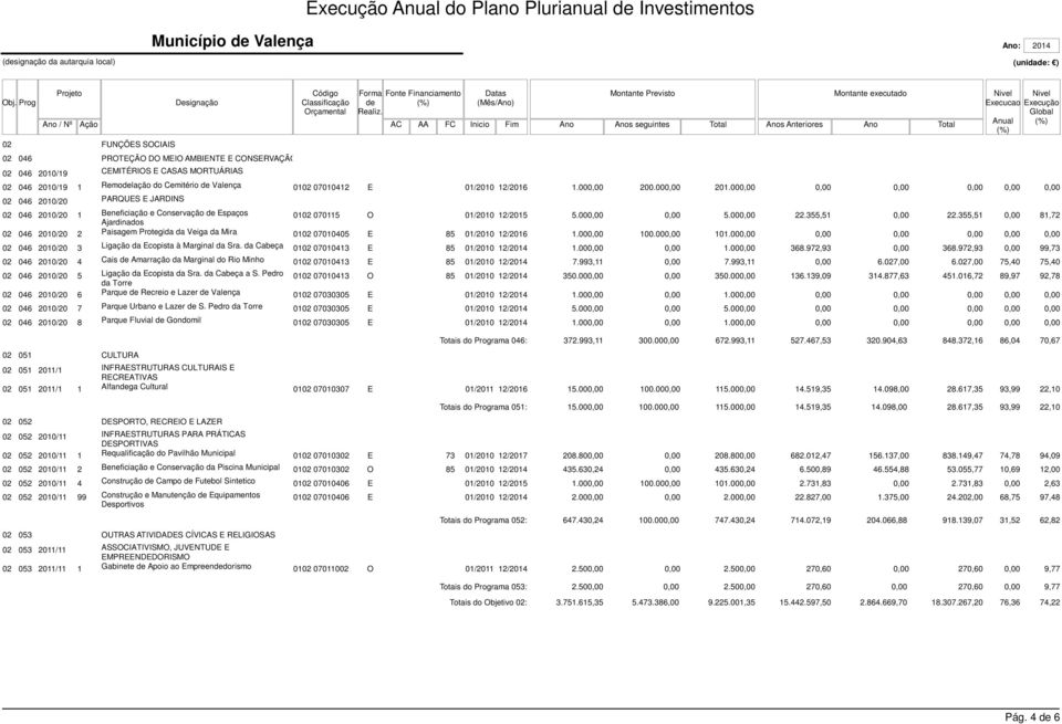 00 02 046 2010/20 PARQUES E JARDINS 02 046 2010/20 1 Beneficiação e Conservação Espaços 0102 070115 O 01/2010 12/2015 5.00 5.00 22.355,51 22.