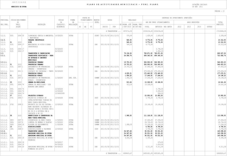 772,00 10.312,00 INDUSTRIAIS 3.2.3. 0101 2004 17 04/020203 4.790,00 3.2.3. 0101 2004 17 04/020220 4.982,00 3.3. TRANSPORTES E COMUNICACOES 79.156,02 789.871,00 789.871,00 869.027,02 3.3.1. TRANSPORTES RODOVIARIOS - REDE 24.
