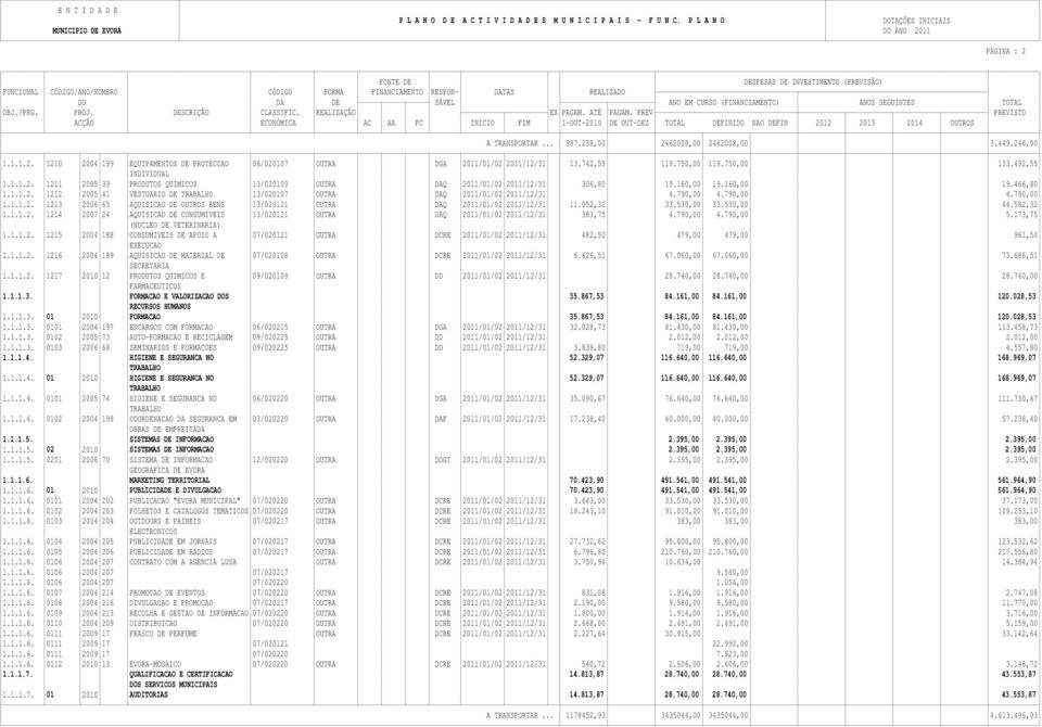 790,00 4.790,00 4.790,00 1.1.1.2. 1213 2006 65 AQUISICAO DE OUTROS BENS 13/020121 OUTRA DAQ 2011/01/02 2011/12/31 11.052,32 33.530,00 33.530,00 44.582,32 1.1.1.2. 1214 2007 24 AQUISICAO DE CONSUMIVEIS 13/020121 OUTRA DAQ 2011/01/02 2011/12/31 383,75 4.