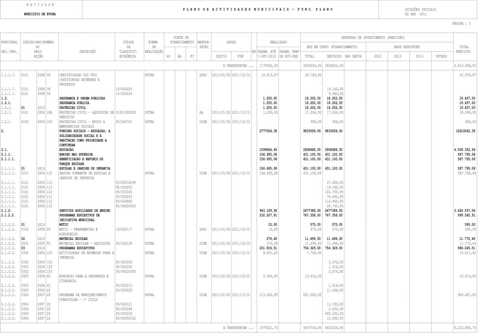 255,00 18.202,00 18.202,00 19.457,00 1.2.1. 01 2010 PROTECCAO CIVIL 1.255,00 18.202,00 18.202,00 19.457,00 1.2.1. 0101 2004 186 PROTECCAO CIVIL - AQUISICAO DE 0102/020225 OUTRA AA 2011/01/02 2011/12/31 1.