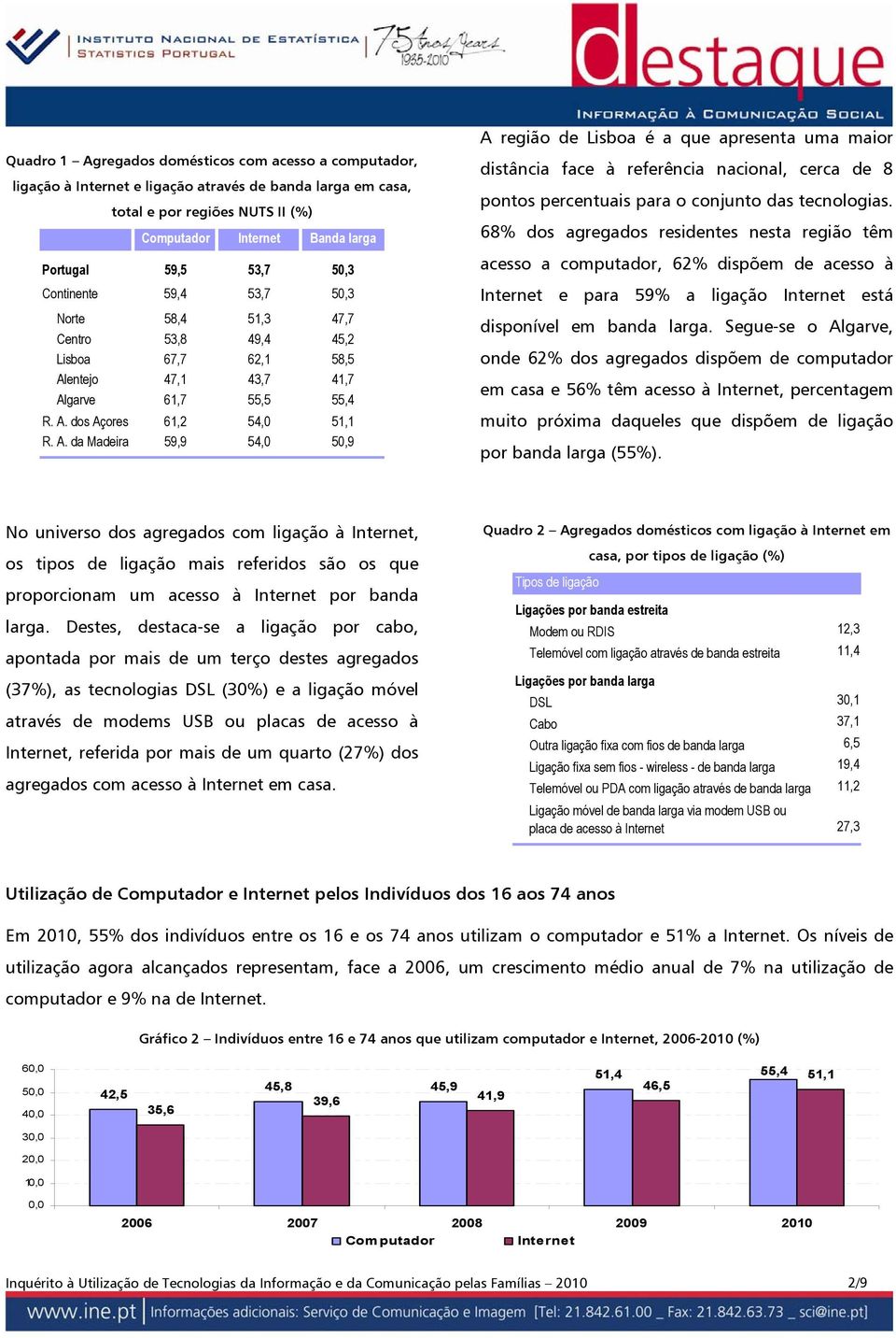 entejo 47,1 43,7 41,7 Algarve 61,7 55,5 55,4 R. A. dos Açores 61,2 54,0 51,1 R. A. da Madeira 59,9 54,0 50,9 A região de Lisboa é a que apresenta uma maior distância face à referência nacional, cerca de 8 pontos percentuais para o conjunto das tecnologias.