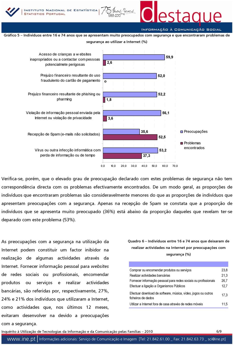 pharming 1,8 52,2 Violação de informação pessoal enviada pela Internet ou violação de privacidade 3,6 56,1 Recepção de Spam (e-mails não solicitados) Vírus ou outra infecção informática com perda de