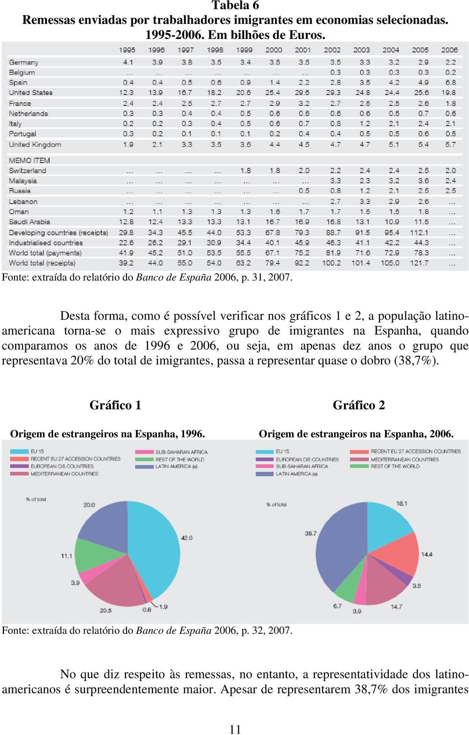 apenas dez anos o grupo que representava 20% do total de imigrantes, passa a representar quase o dobro (38,7%). Gráfico 1 Gráfico 2 Origem de estrangeiros na Espanha, 1996.