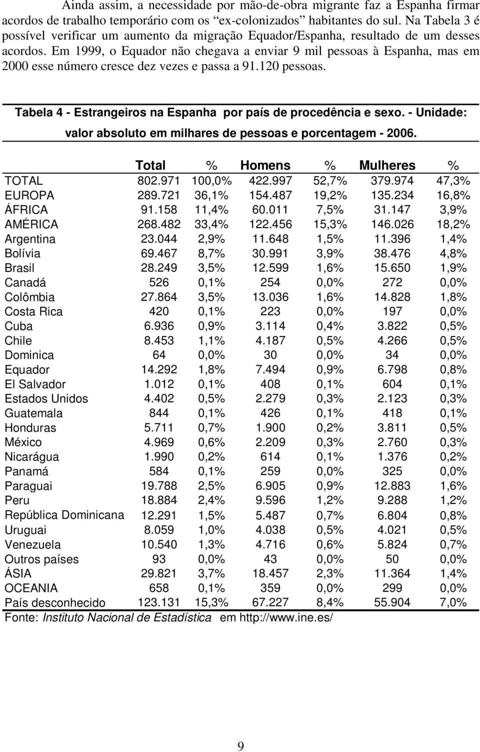 Em 1999, o Equador não chegava a enviar 9 mil pessoas à Espanha, mas em 2000 esse número cresce dez vezes e passa a 91.120 pessoas. Tabela 4 - Estrangeiros na Espanha por país de procedência e sexo.