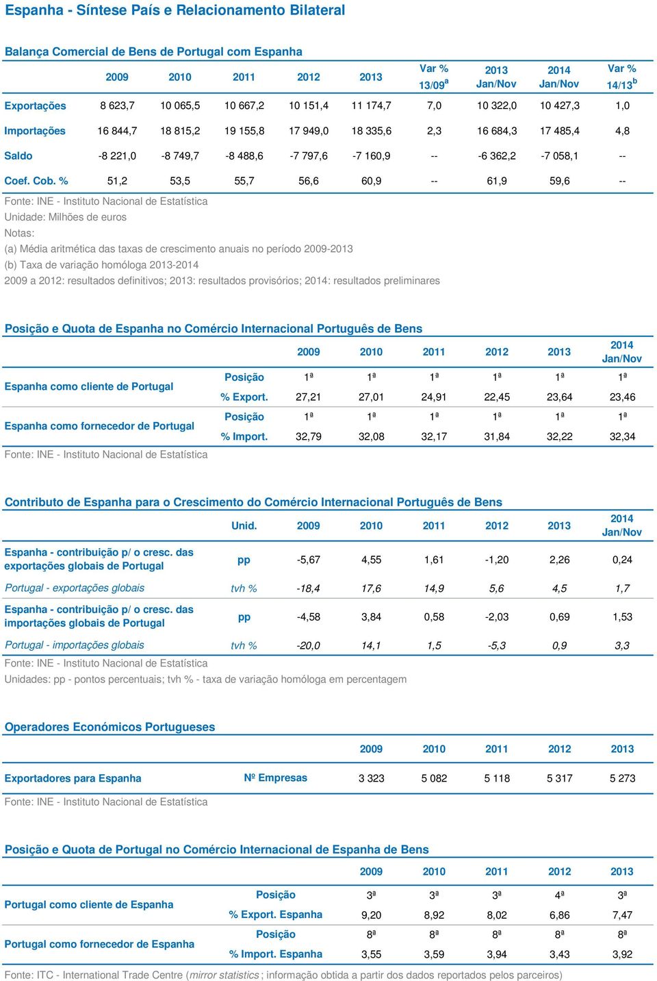 % 51,2 53,5 55,7 56,6 60,9 -- 61,9 59,6 -- Notas: (a) Média aritmética das taxas de crescimento anuais no período 2009-2013 (b) Taxa de variação homóloga 2013-2009 a 2012: resultados definitivos;